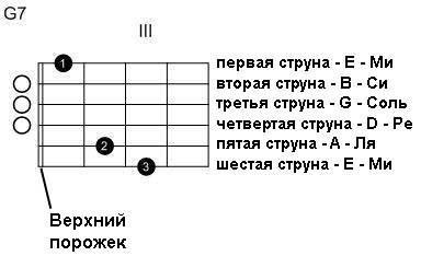 Аппликатура аккорда G7